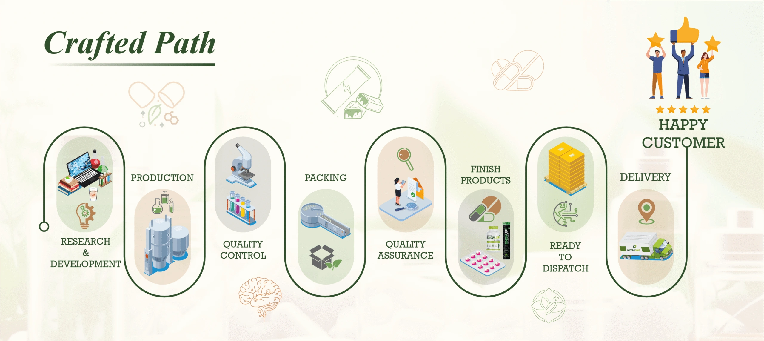 Crafted-Path-scaled, process of nutralike formulation pvt. ltd., process of manufacturing of nutraceuticals, effervescent tablet manufacturing